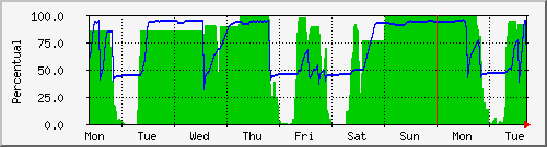 week